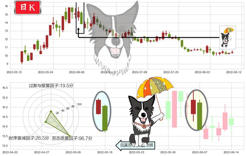 农发种业(sh600313)倾盆大雨K线图-阿布量化