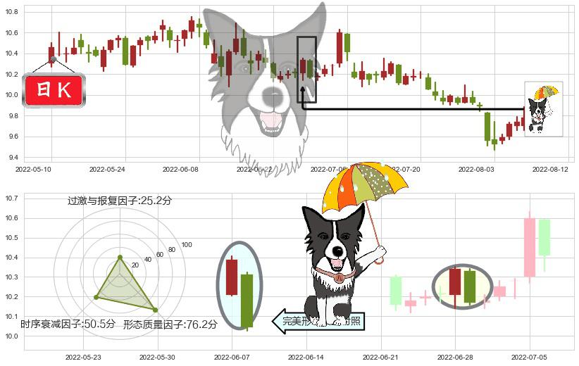 浙江龙盛(sh600352)倾盆大雨K线图-阿布量化