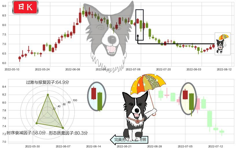 三友化工(sh600409)倾盆大雨K线图-阿布量化