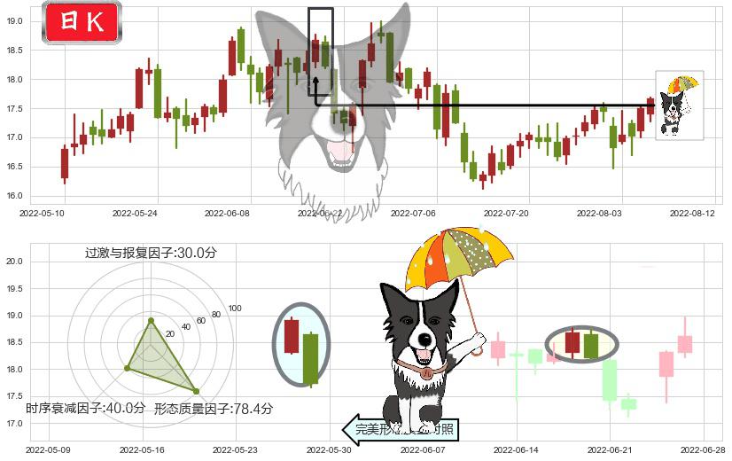 贵研铂业(sh600459)倾盆大雨K线图-阿布量化