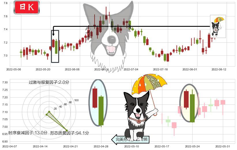 中金黄金(sh600489)倾盆大雨K线图-阿布量化