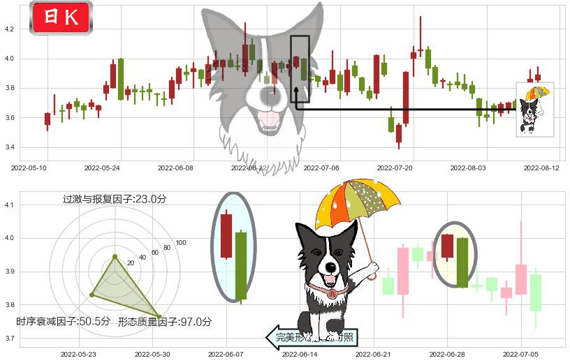 鹏欣资源(sh600490)倾盆大雨K线图-阿布量化