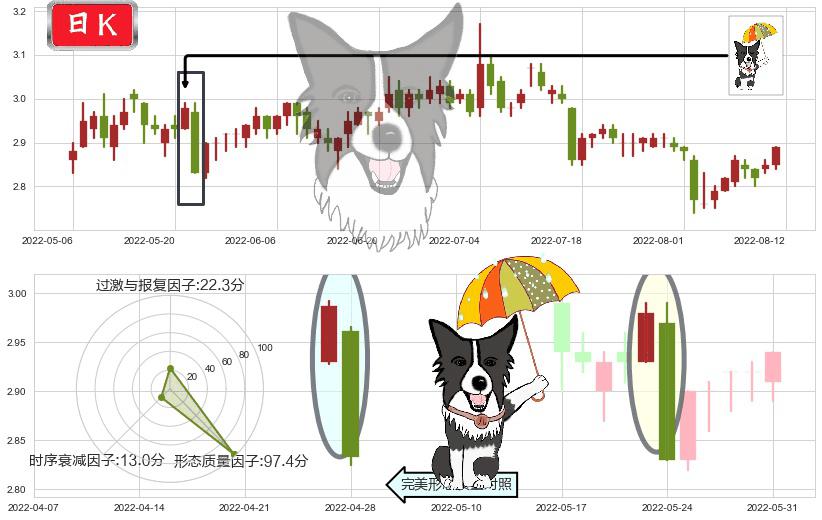 哈药股份(sh600664)倾盆大雨K线图-阿布量化