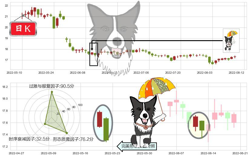大商股份(sh600694)倾盆大雨K线图-阿布量化