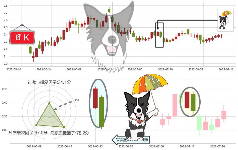 华电能源(sh600726)倾盆大雨K线图-阿布量化