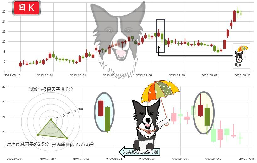 西藏城投(sh600773)倾盆大雨K线图-阿布量化