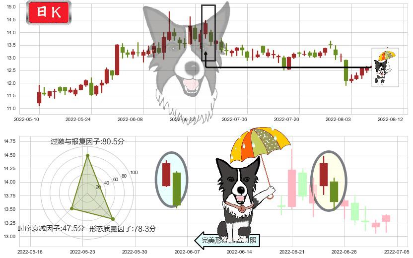 鲁信创投(sh600783)倾盆大雨K线图-阿布量化