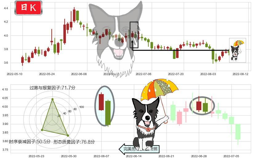新华传媒(sh600825)倾盆大雨K线图-阿布量化