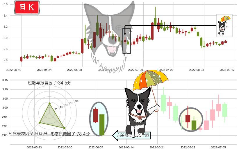 梅雁吉祥(sh600868)倾盆大雨K线图-阿布量化