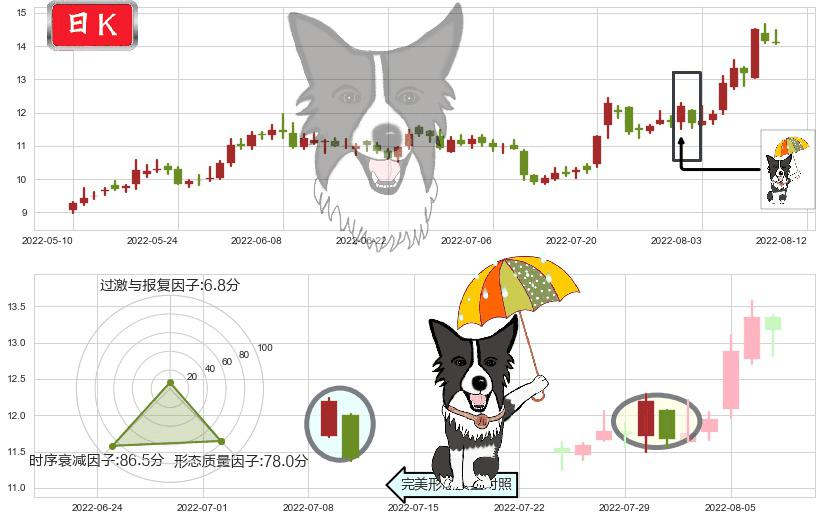 嘉陵(sh600877)倾盆大雨K线图-阿布量化