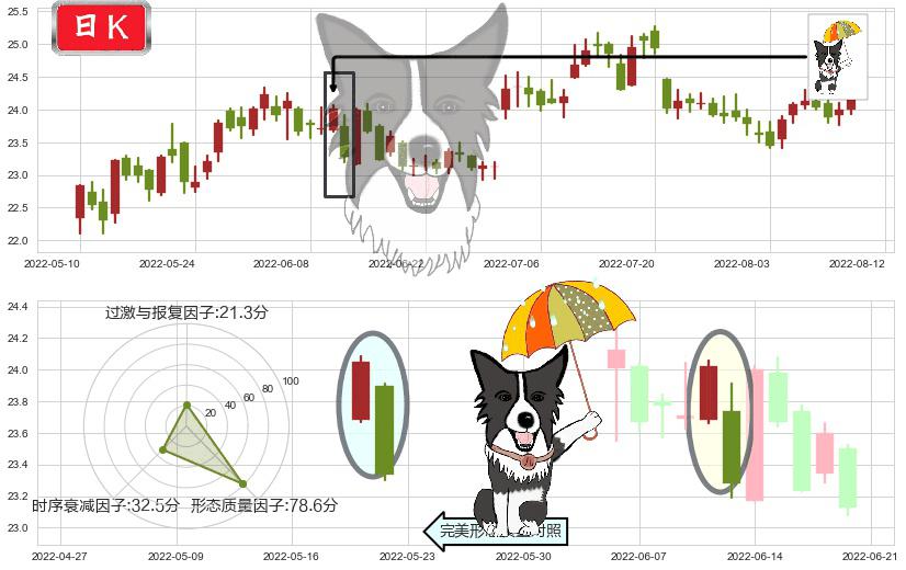 长江电力(sh600900)倾盆大雨K线图-阿布量化