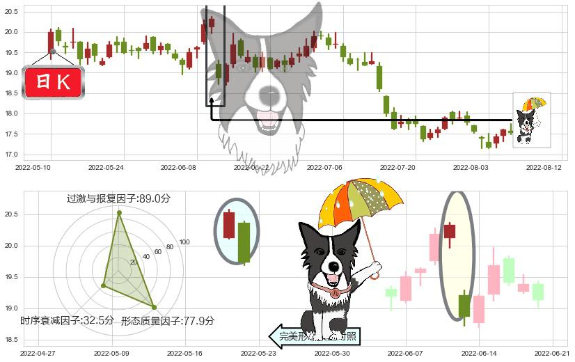 兴业银行(sh601166)倾盆大雨K线图-阿布量化