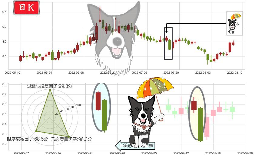 东兴证券(sh601198)倾盆大雨K线图-阿布量化