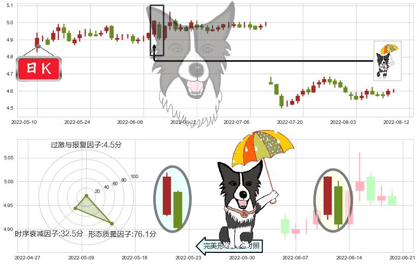 交通银行(sh601328)倾盆大雨K线图-阿布量化