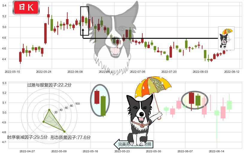 中国铝业(sh601600)倾盆大雨K线图-阿布量化