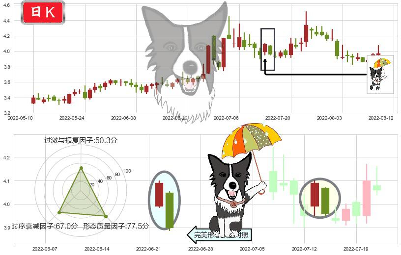 中信重工(sh601608)倾盆大雨K线图-阿布量化