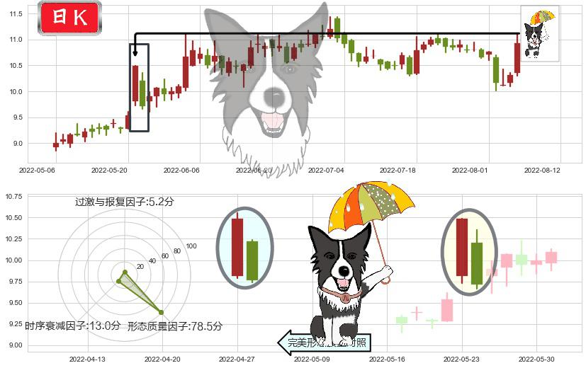 人民网(sh603000)倾盆大雨K线图-阿布量化