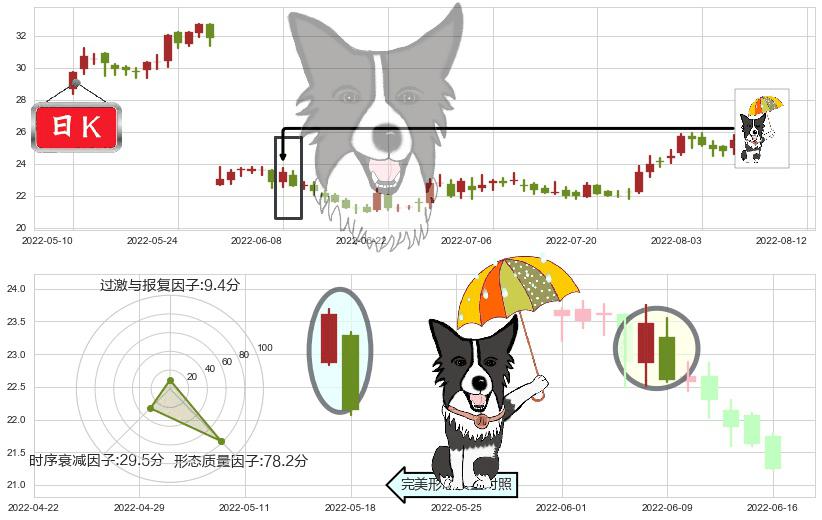 恒通股份(sh603223)倾盆大雨K线图-阿布量化