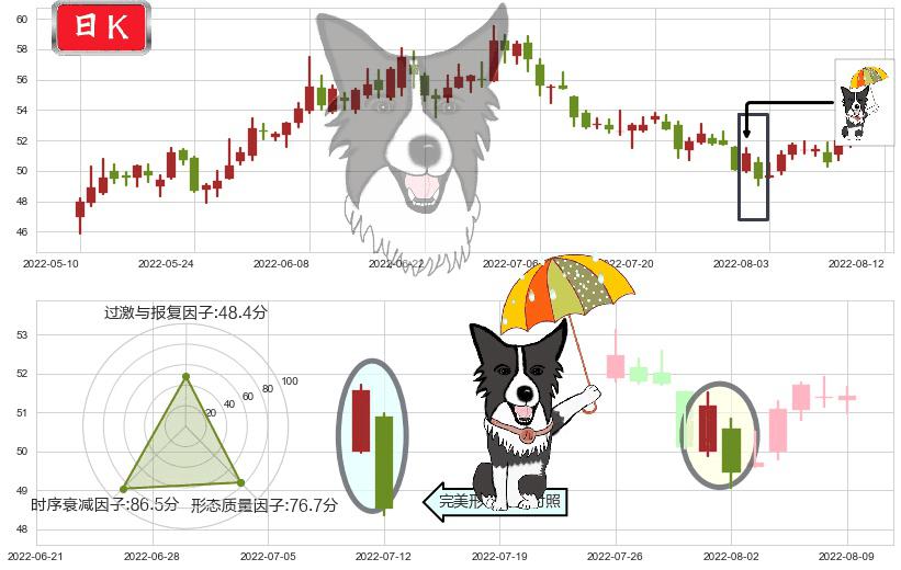 口子窖(sh603589)倾盆大雨K线图-阿布量化