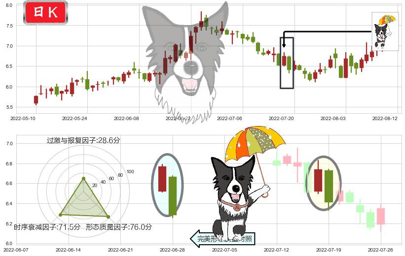 南玻A(sz000012)倾盆大雨K线图-阿布量化