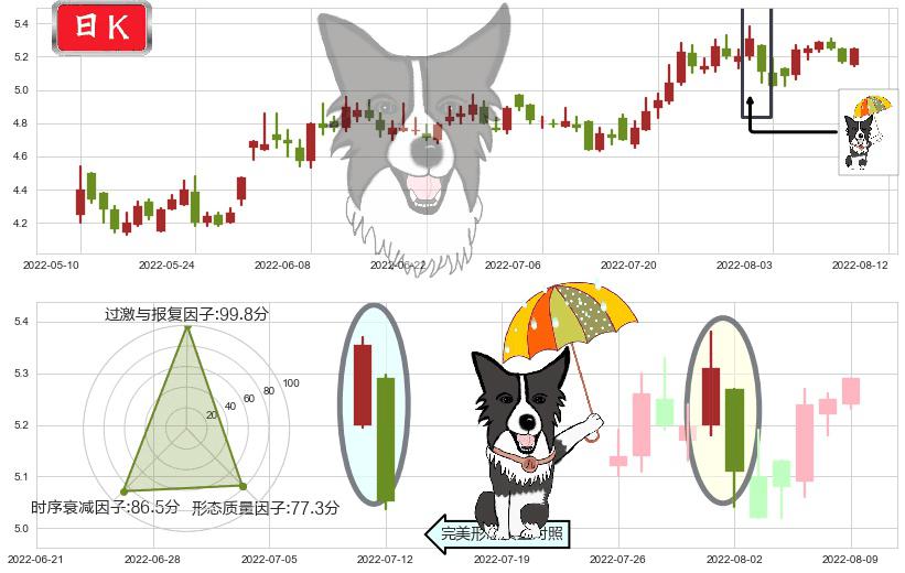 沈阳机床(sz000410)倾盆大雨K线图-阿布量化