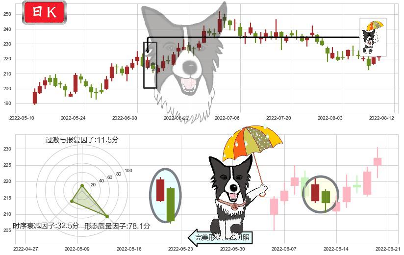 泸州老窖(sz000568)倾盆大雨K线图-阿布量化