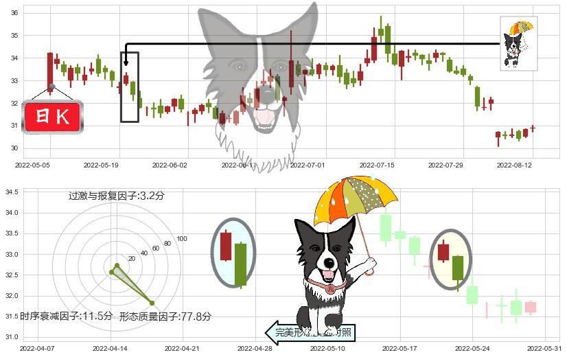格力电器(sz000651)倾盆大雨K线图-阿布量化