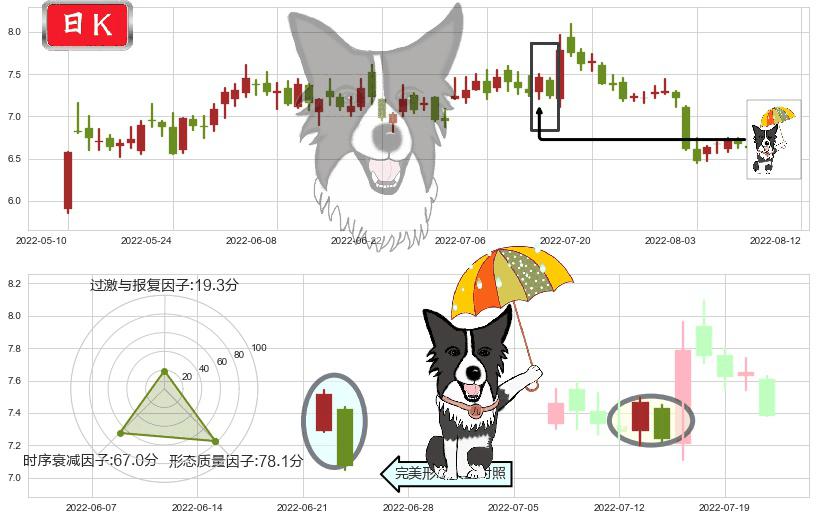 吉电股份(sz000875)倾盆大雨K线图-阿布量化