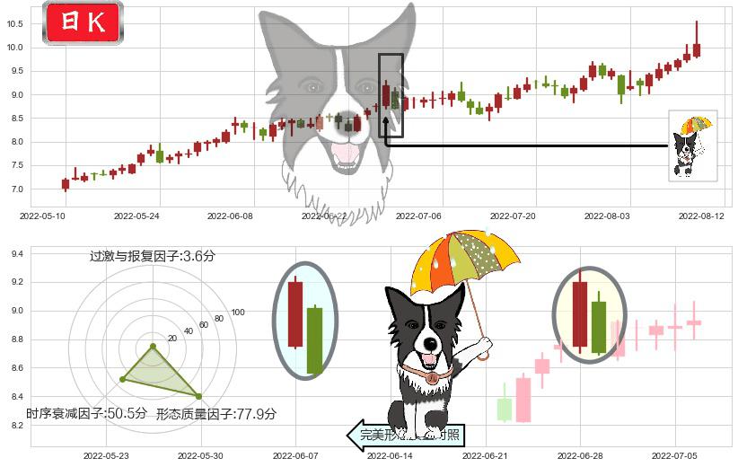 安泰科技(sz000969)倾盆大雨K线图-阿布量化