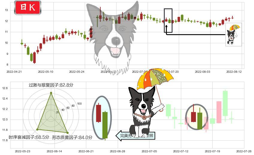 中航机电(sz002013)倾盆大雨K线图-阿布量化