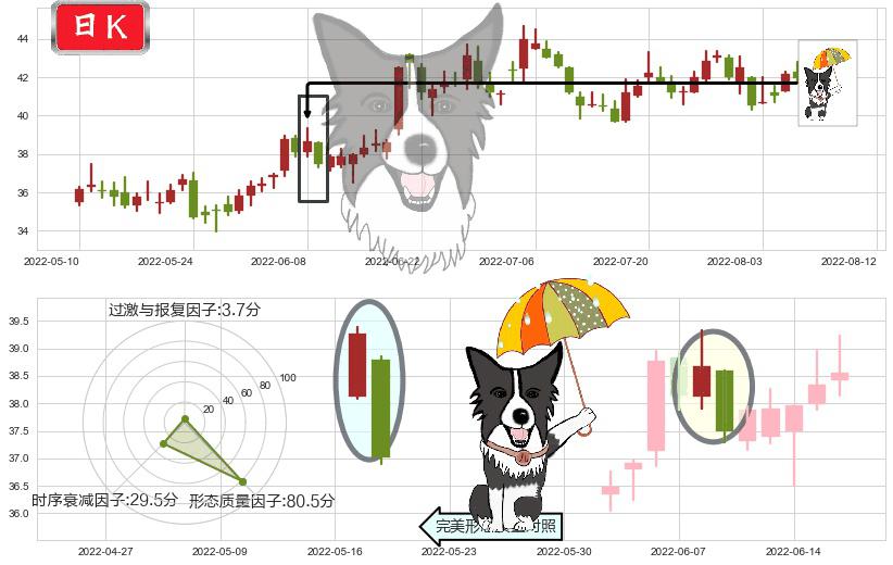 科大讯飞(sz002230)倾盆大雨K线图-阿布量化