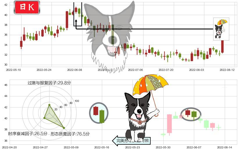 歌尔股份(sz002241)倾盆大雨K线图-阿布量化