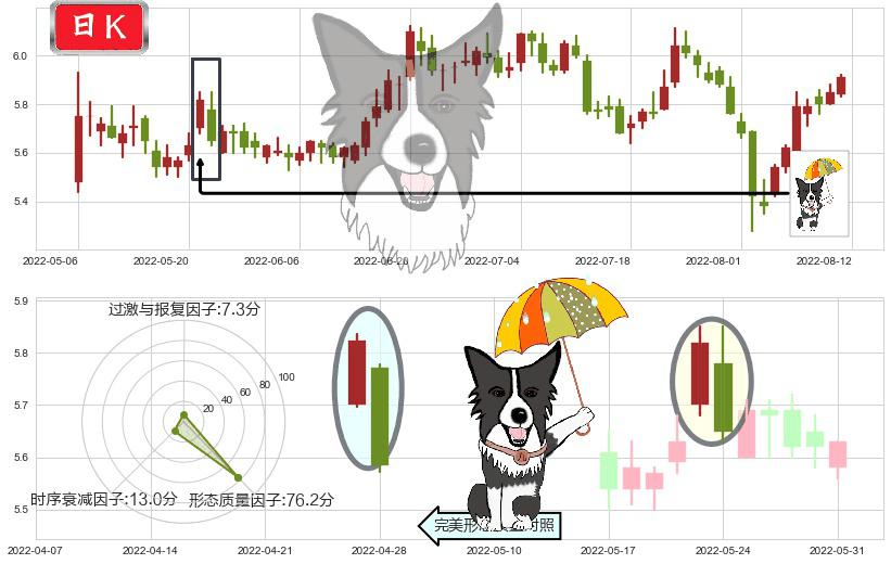 上海莱士(sz002252)倾盆大雨K线图-阿布量化