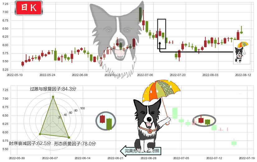 欧菲科技(sz002456)倾盆大雨K线图-阿布量化