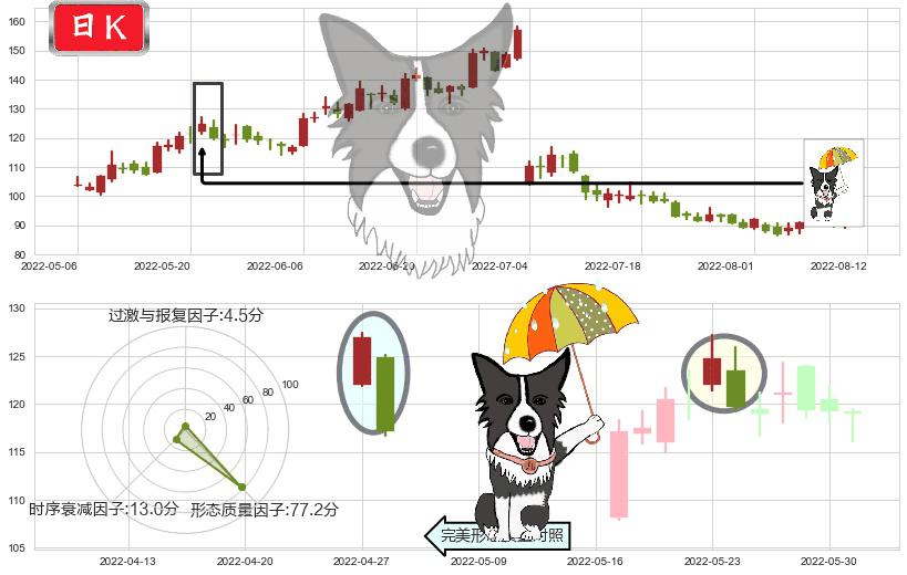 赣锋锂业(sz002460)倾盆大雨K线图-阿布量化