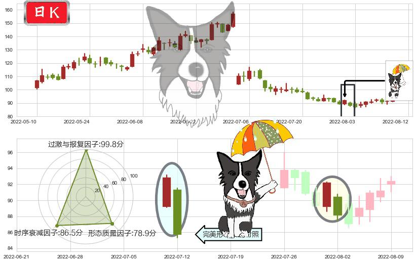 赣锋锂业(sz002460)倾盆大雨K线图-阿布量化