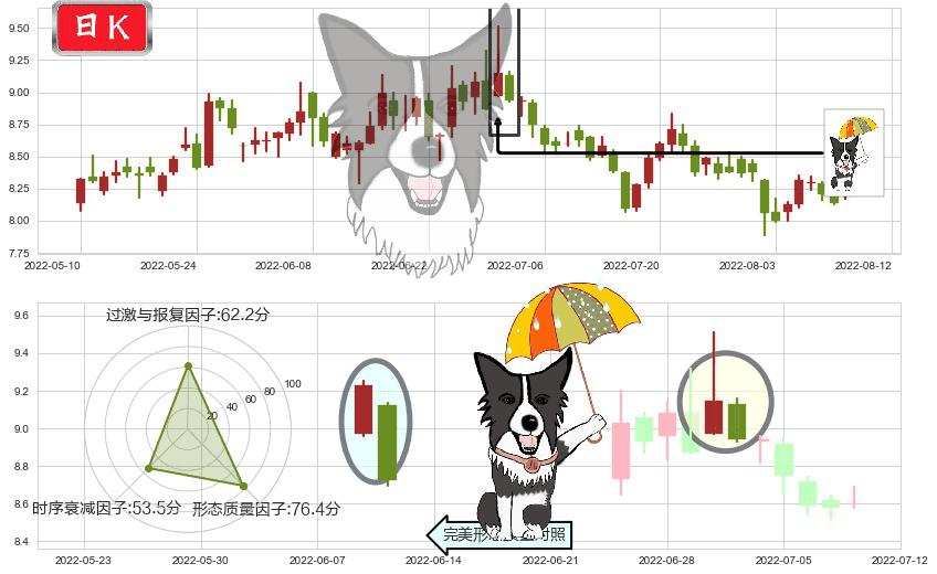 巨人网络(sz002558)倾盆大雨K线图-阿布量化