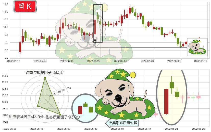 上海电力(sh600021)黄昏之星（夜星）K线图-阿布量化