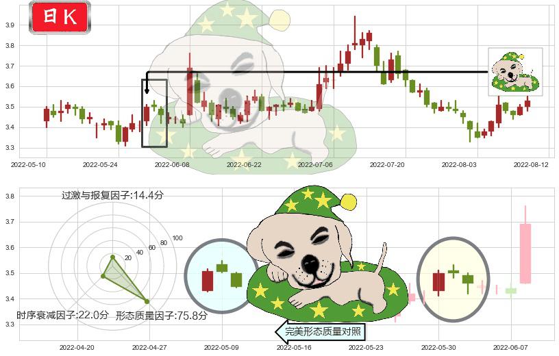 浙能电力(sh600023)黄昏之星（夜星）K线图-阿布量化