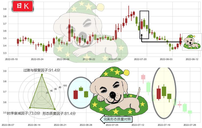 浙能电力(sh600023)黄昏之星（夜星）K线图-阿布量化