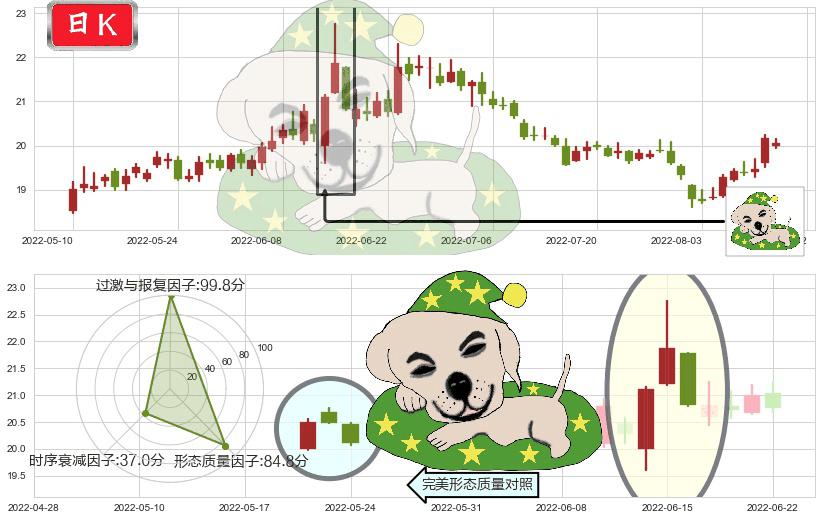 中信证券(sh600030)黄昏之星（夜星）K线图-阿布量化