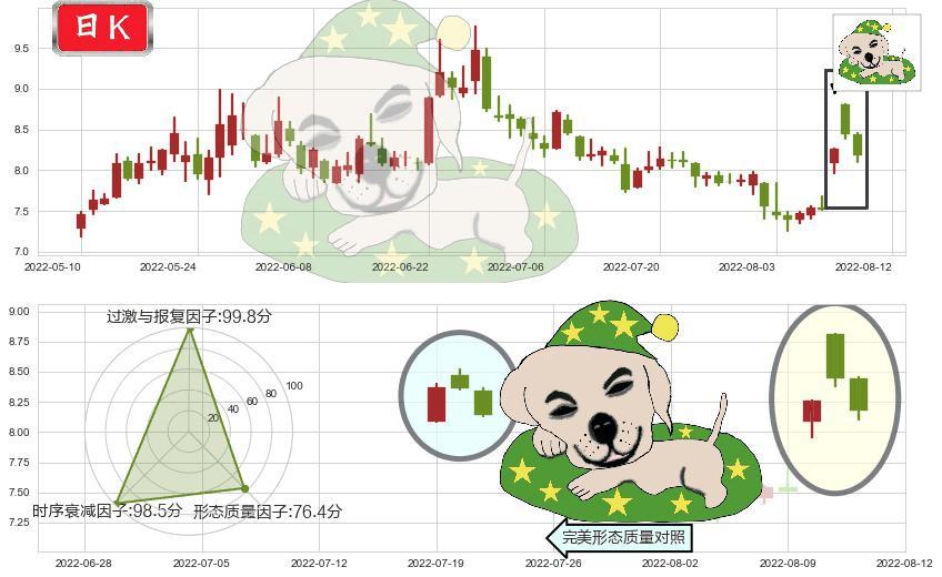 宇通客车(sh600066)黄昏之星（夜星）K线图-阿布量化