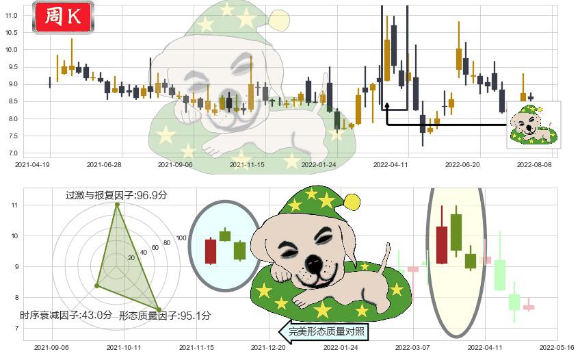 金健米业(sh600127)黄昏之星（夜星）K线图-阿布量化