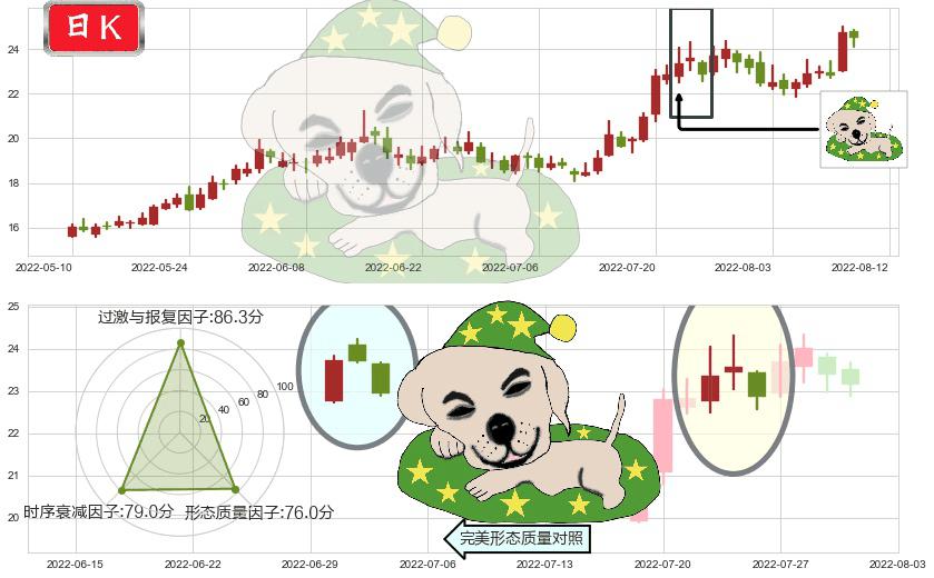 中国船舶(sh600150)黄昏之星（夜星）K线图-阿布量化