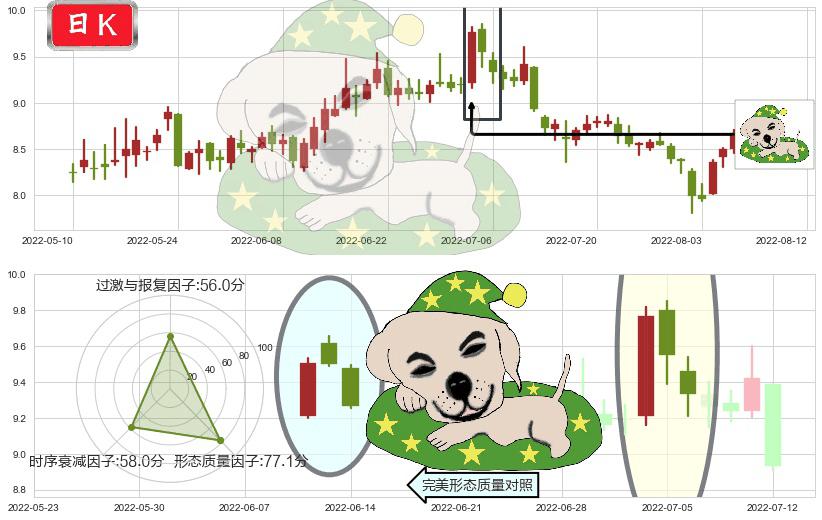 生物股份(sh600201)黄昏之星（夜星）K线图-阿布量化