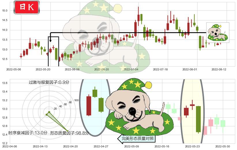 浙江医药(sh600216)黄昏之星（夜星）K线图-阿布量化