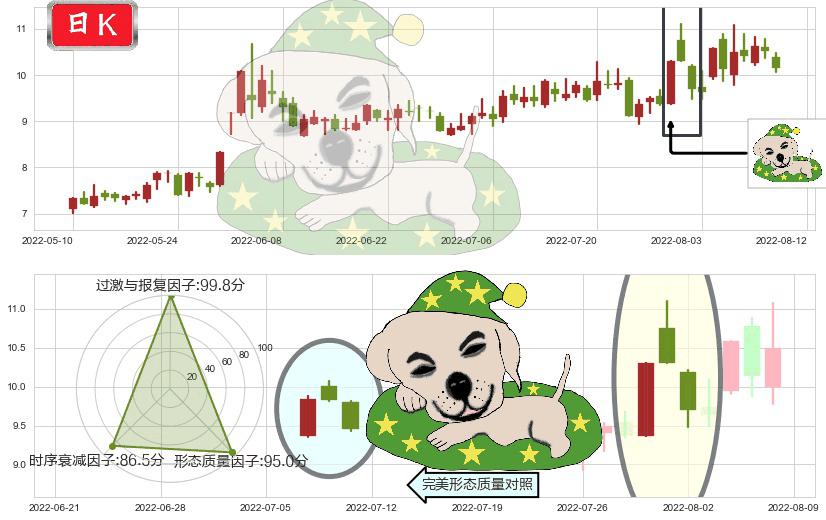 国电南自(sh600268)黄昏之星（夜星）K线图-阿布量化