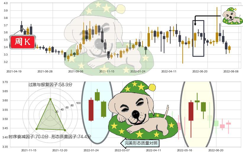 赣粤高速(sh600269)黄昏之星（夜星）K线图-阿布量化