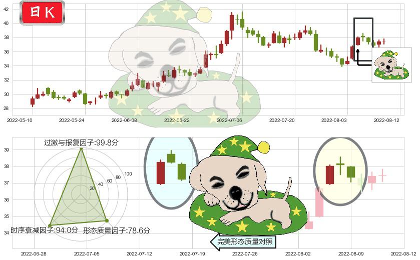 恒瑞医药(sh600276)黄昏之星（夜星）K线图-阿布量化