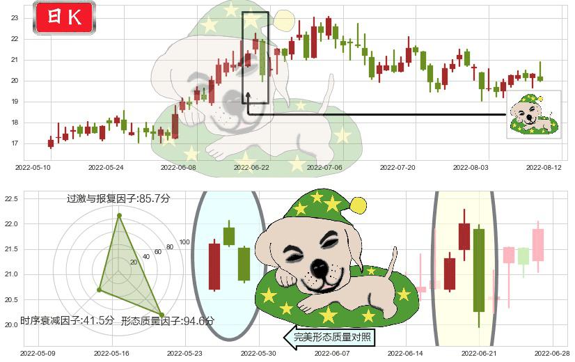 盛和资源(sh600392)黄昏之星（夜星）K线图-阿布量化
